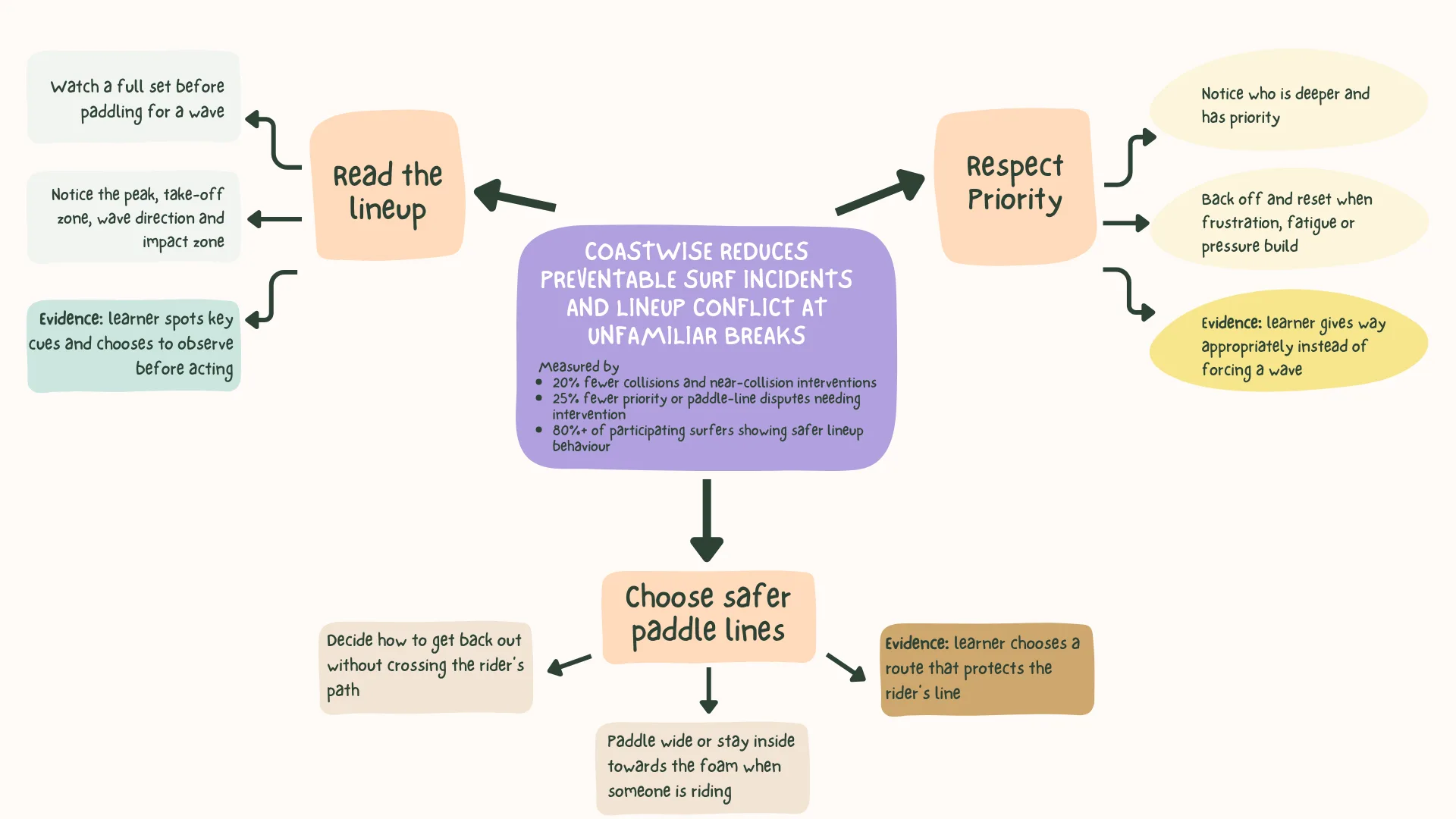 Action map for Stoke & Sense