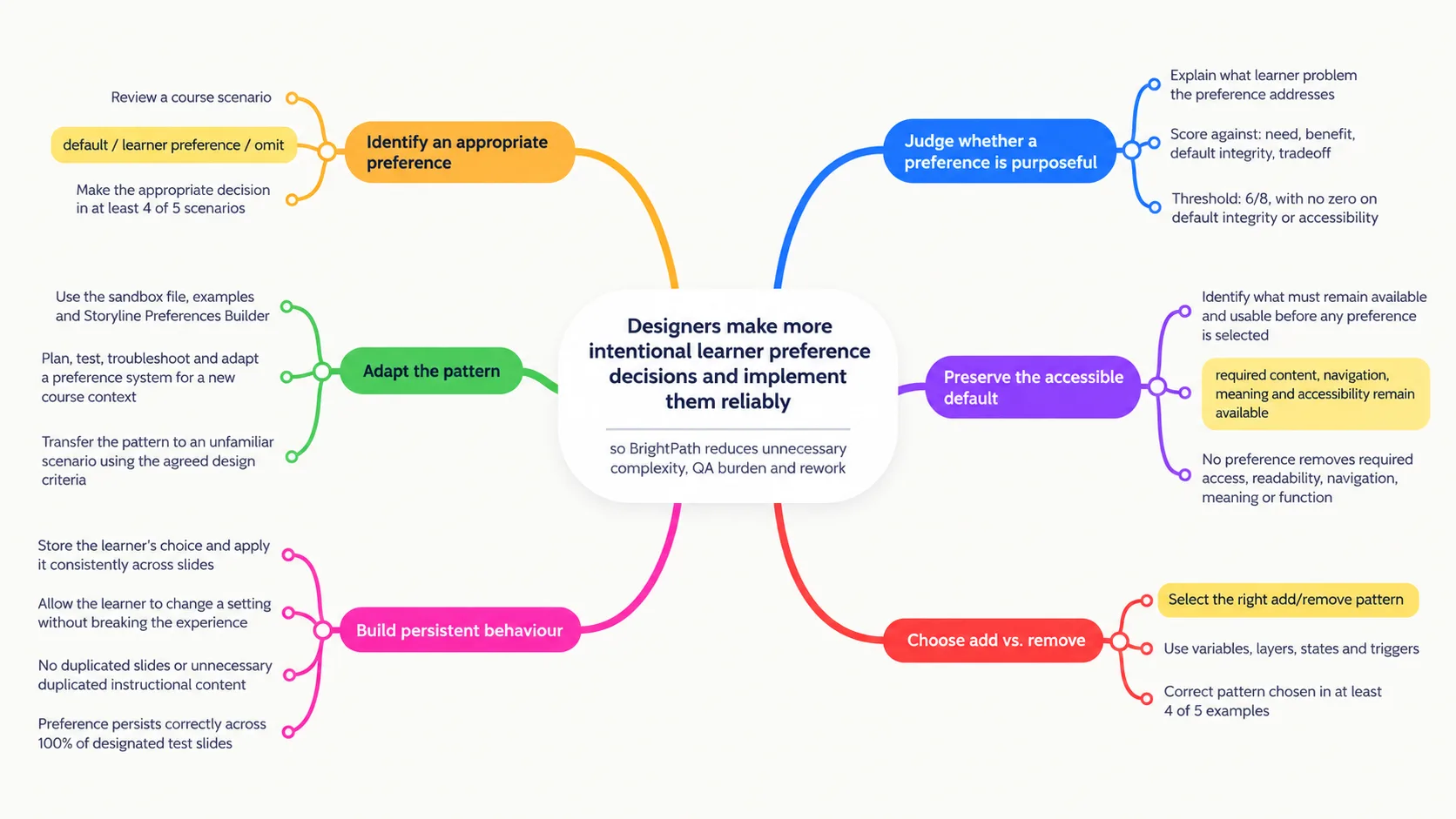 Action map for the Storyline preferences tutorial